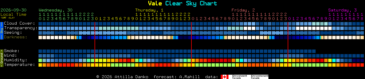 Current forecast for Vale Clear Sky Chart