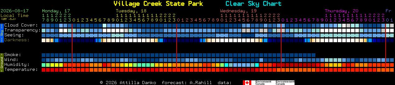 Current forecast for Village Creek State Park Clear Sky Chart