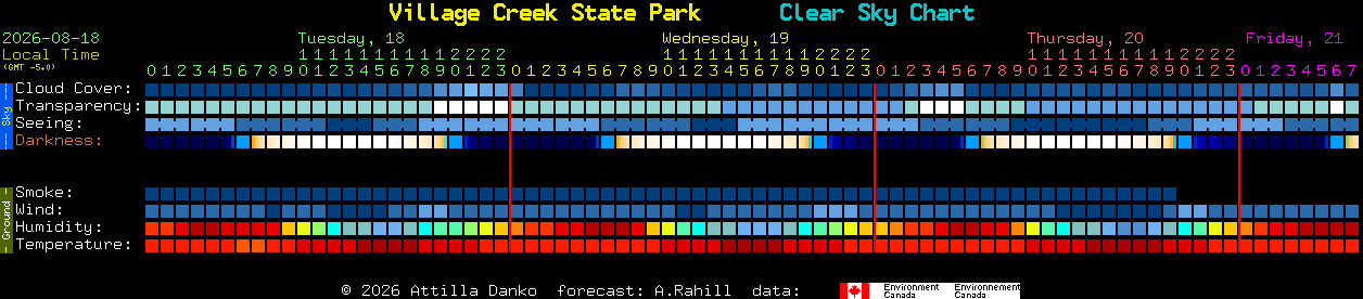 Current forecast for Village Creek State Park Clear Sky Chart