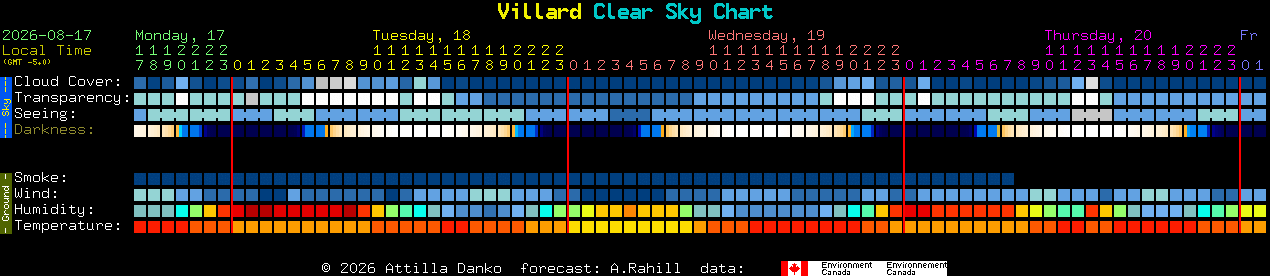 Current forecast for Villard Clear Sky Chart
