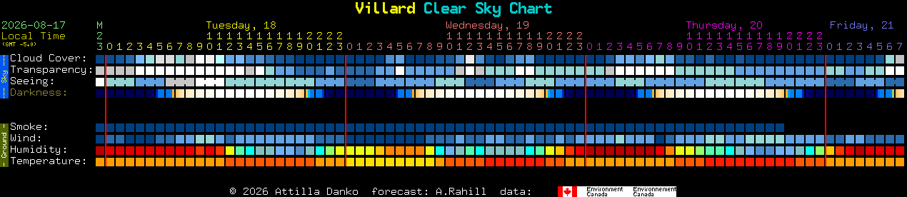 Current forecast for Villard Clear Sky Chart