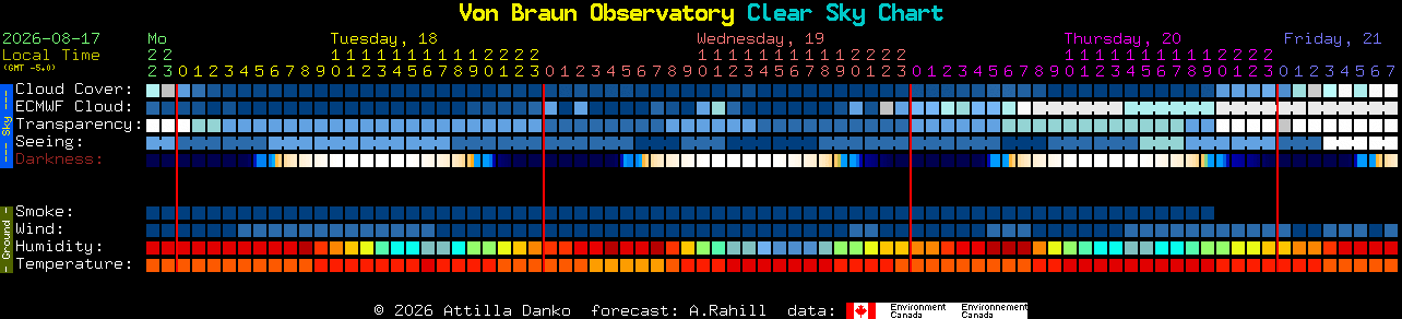 Current forecast for Von Braun Observatory Clear Sky Chart