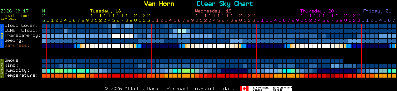 Current forecast for Van Horn Clear Sky Chart