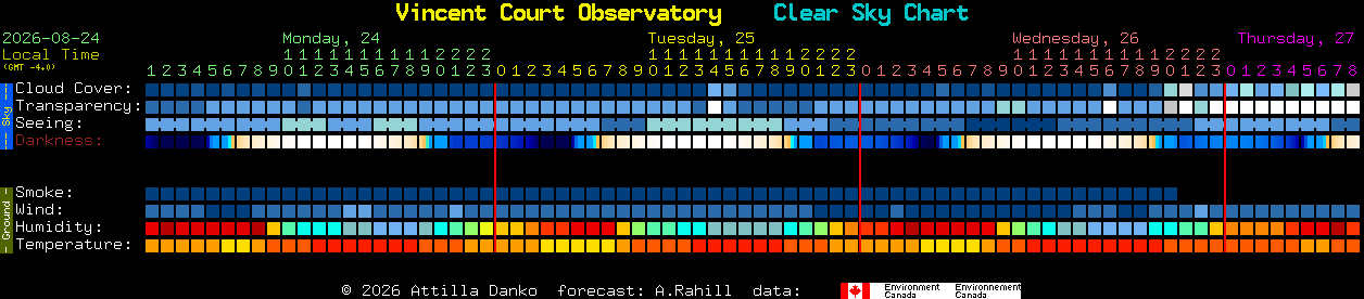 Current forecast for Vincent Court Observatory Clear Sky Chart
