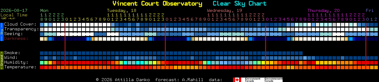 Current forecast for Vincent Court Observatory Clear Sky Chart