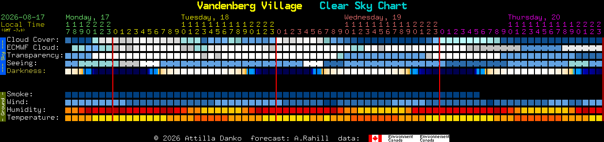 Current forecast for Vandenberg Village Clear Sky Chart