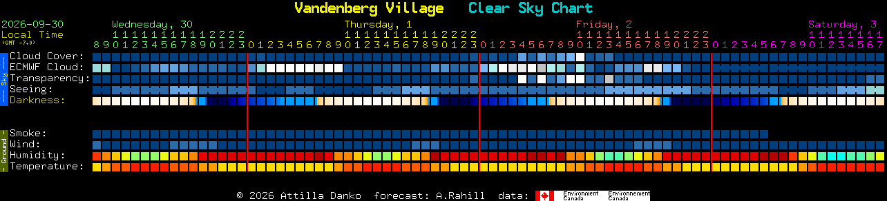 Current forecast for Vandenberg Village Clear Sky Chart