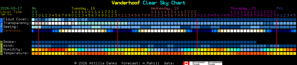 Current forecast for Vanderhoof Clear Sky Chart
