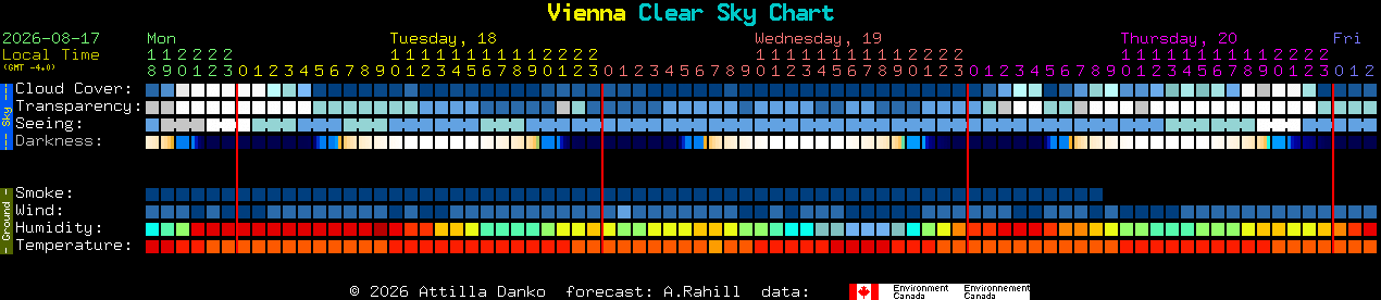 Current forecast for Vienna Clear Sky Chart