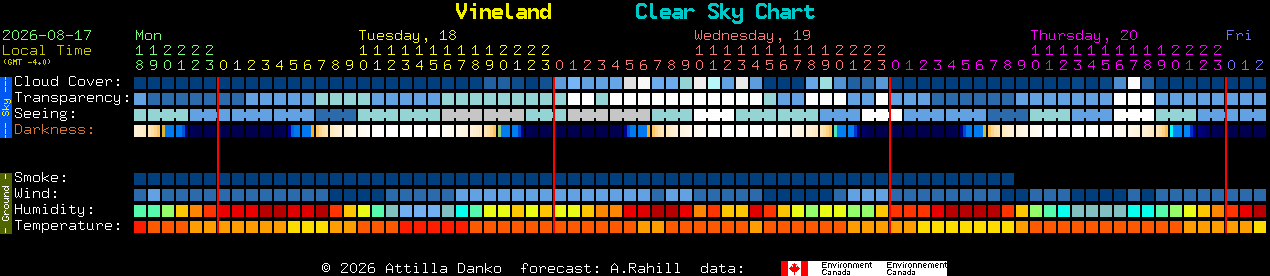 Current forecast for Vineland Clear Sky Chart