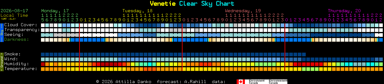 Current forecast for Venetie Clear Sky Chart