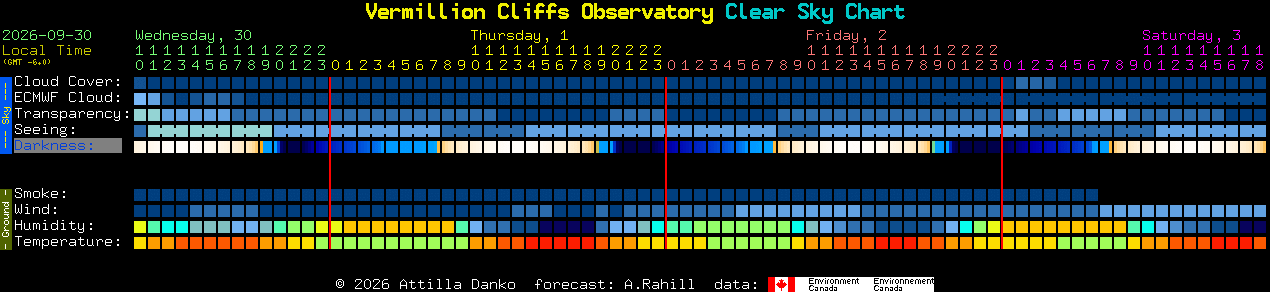 Current forecast for Vermillion Cliffs Observatory Clear Sky Chart
