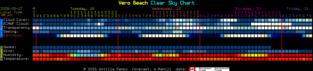 Current forecast for Vero Beach Clear Sky Chart