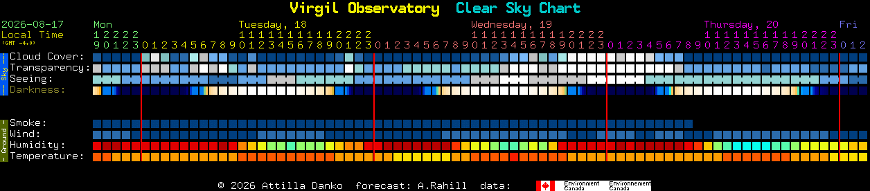 Current forecast for Virgil Observatory Clear Sky Chart