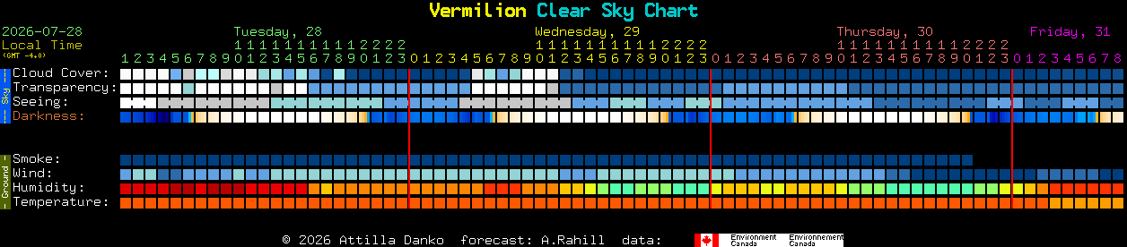 Current forecast for Vermilion Clear Sky Chart