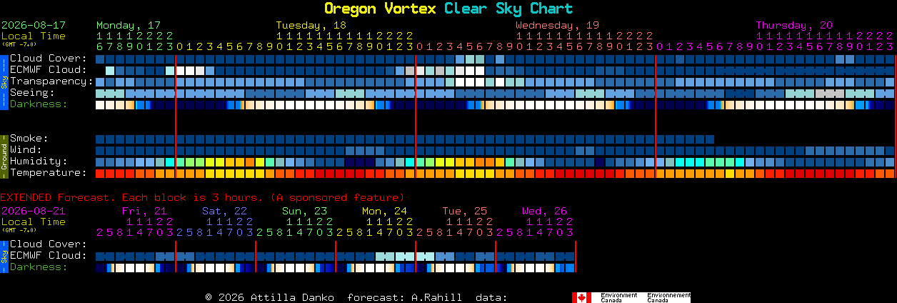 Current forecast for Oregon Vortex Clear Sky Chart