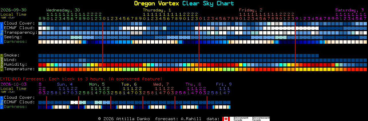 Current forecast for Oregon Vortex Clear Sky Chart