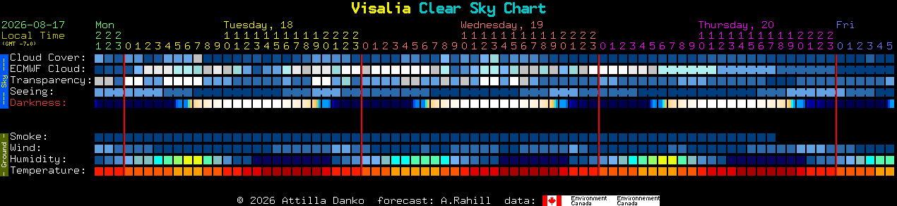Current forecast for Visalia Clear Sky Chart