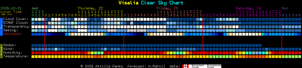 Current forecast for Visalia Clear Sky Chart