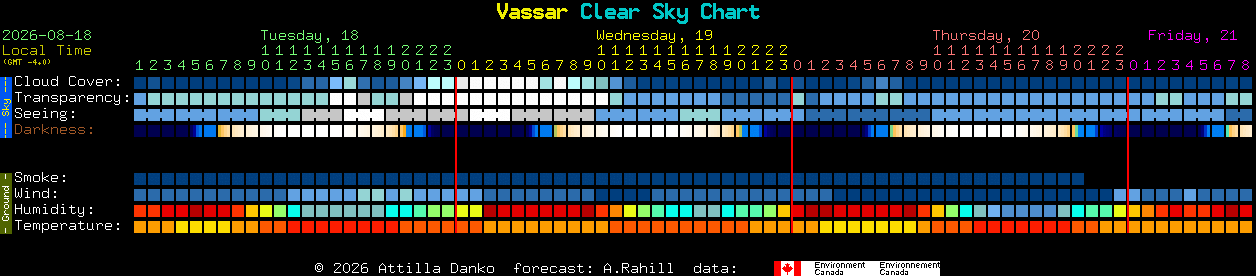 Current forecast for Vassar Clear Sky Chart
