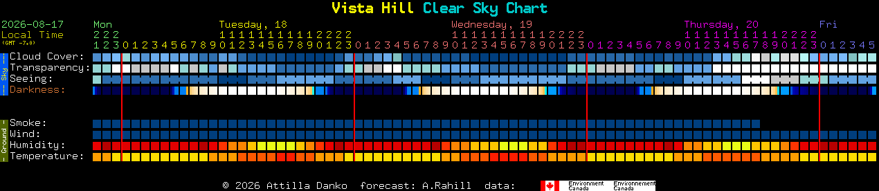 Current forecast for Vista Hill Clear Sky Chart
