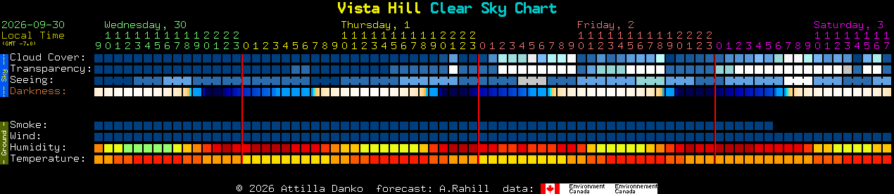 Current forecast for Vista Hill Clear Sky Chart