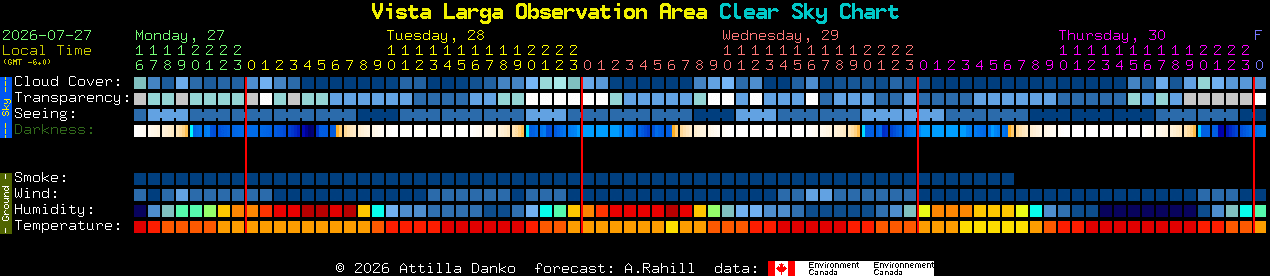 Current forecast for Vista Larga Observation Area Clear Sky Chart
