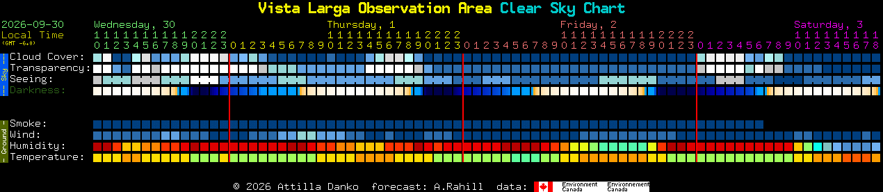 Current forecast for Vista Larga Observation Area Clear Sky Chart