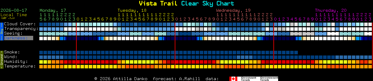 Current forecast for Vista Trail Clear Sky Chart