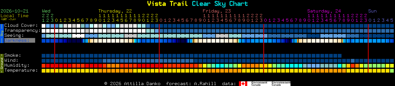 Current forecast for Vista Trail Clear Sky Chart