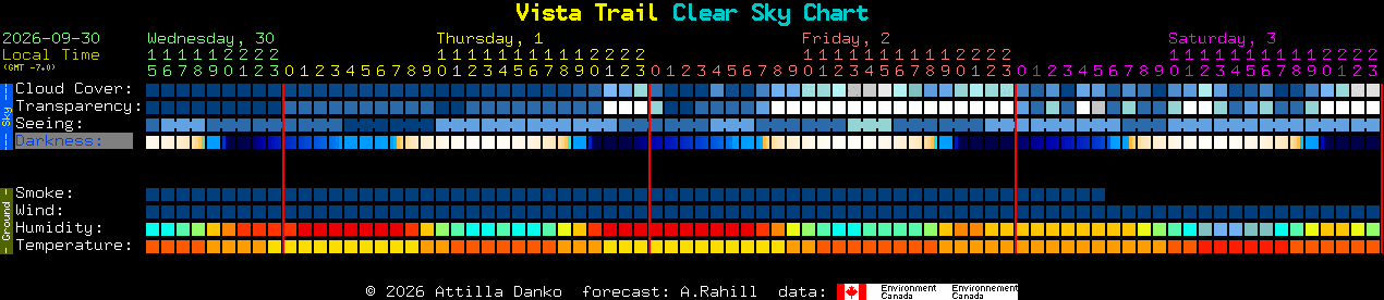 Current forecast for Vista Trail Clear Sky Chart