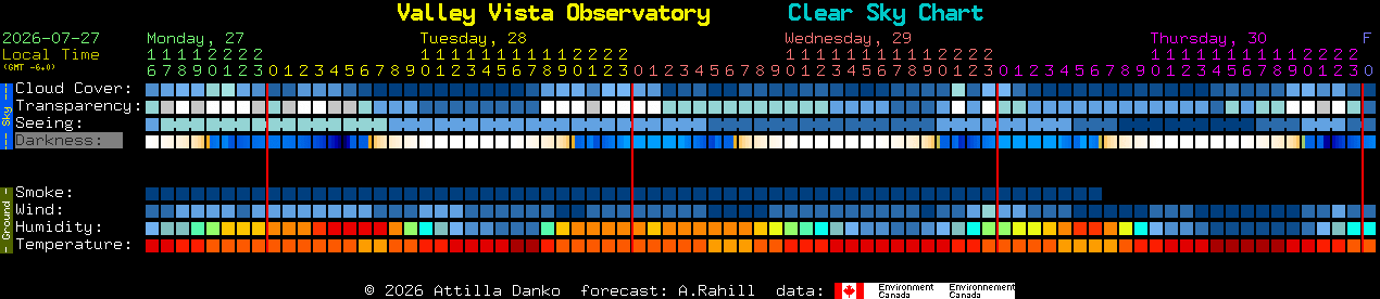 Current forecast for Valley Vista Observatory Clear Sky Chart