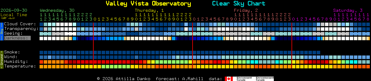 Current forecast for Valley Vista Observatory Clear Sky Chart
