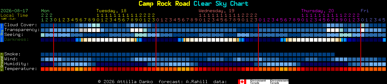 Current forecast for Camp Rock Road Clear Sky Chart