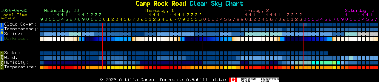 Current forecast for Camp Rock Road Clear Sky Chart