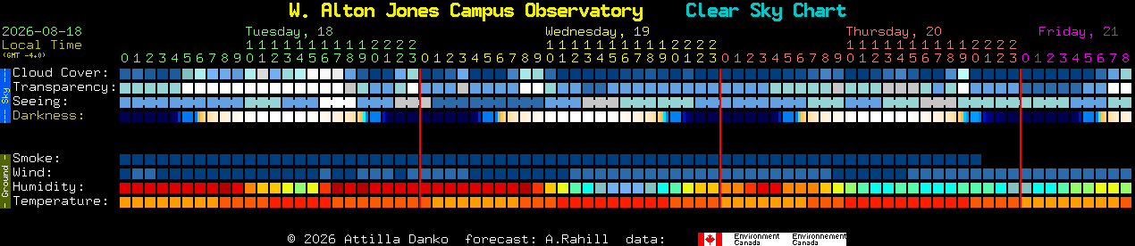 Current forecast for W. Alton Jones Campus Observatory Clear Sky Chart