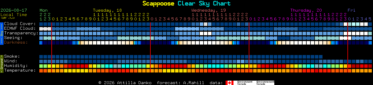 Current forecast for Scappoose Clear Sky Chart