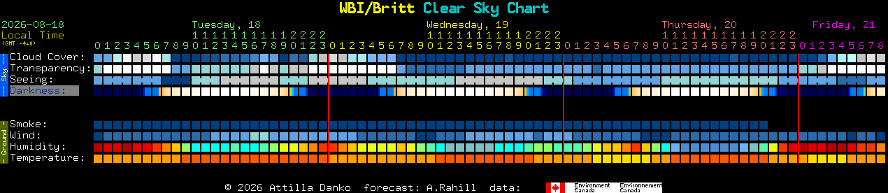 Current forecast for WBI/Britt Clear Sky Chart