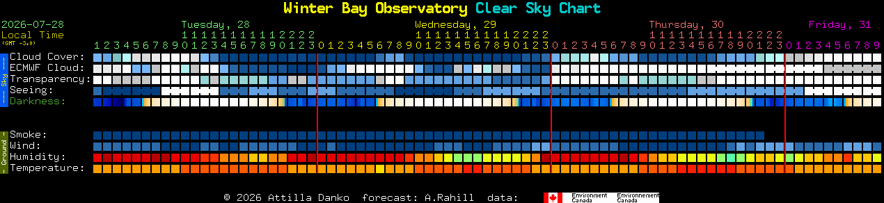 Current forecast for Winter Bay Observatory Clear Sky Chart