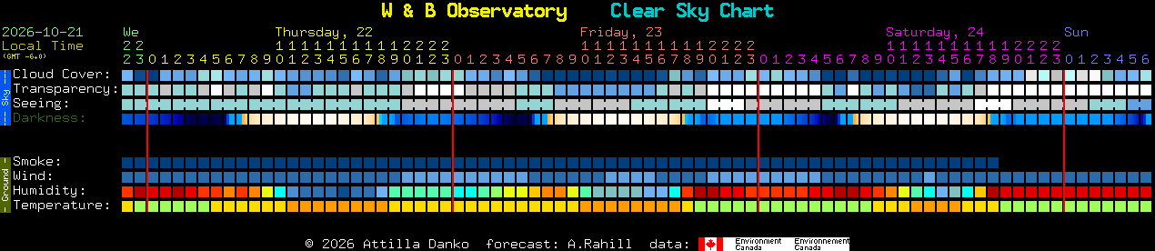 Current forecast for W & B Observatory Clear Sky Chart