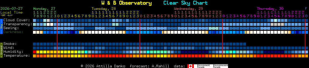 Current forecast for W & B Observatory Clear Sky Chart