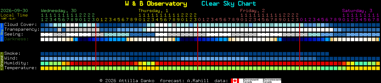 Current forecast for W & B Observatory Clear Sky Chart