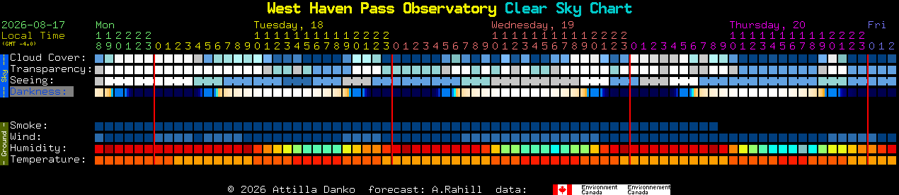 Current forecast for West Haven Pass Observatory Clear Sky Chart