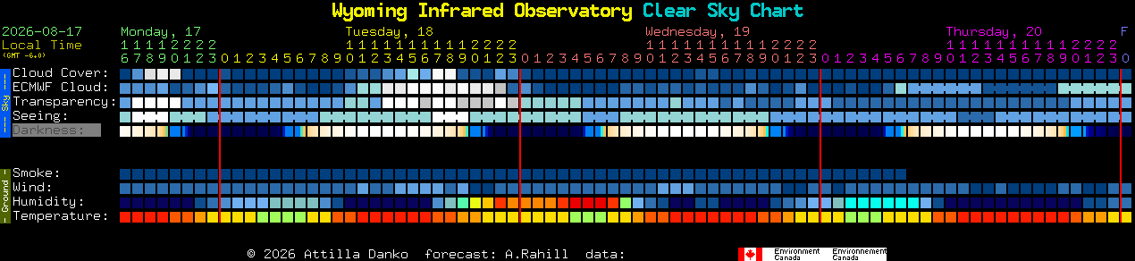 Current forecast for Wyoming Infrared Observatory Clear Sky Chart