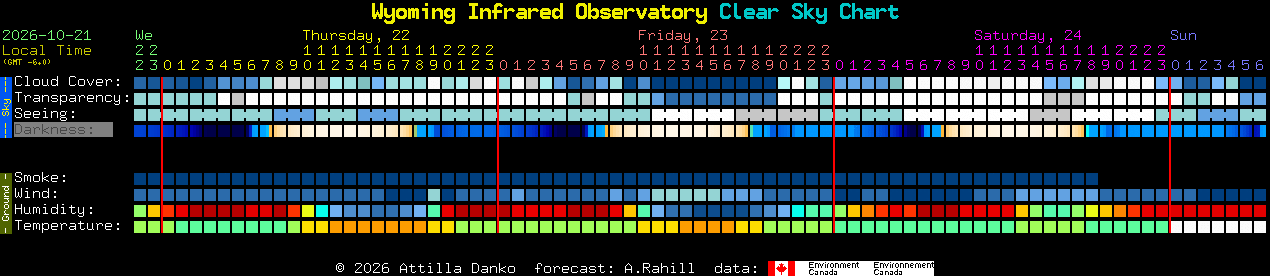 Current forecast for Wyoming Infrared Observatory Clear Sky Chart