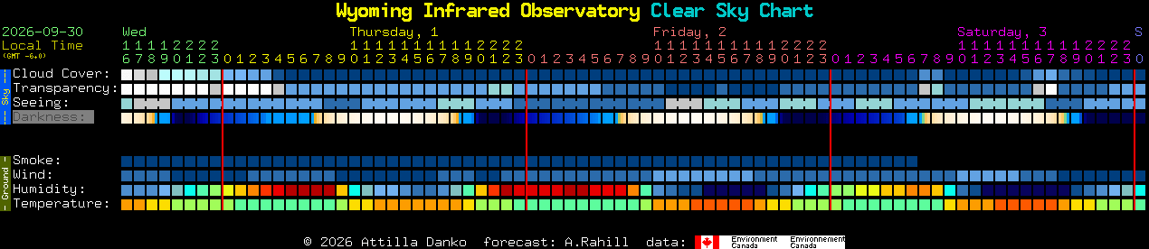 Current forecast for Wyoming Infrared Observatory Clear Sky Chart