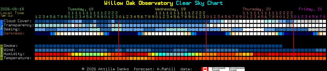 Current forecast for Willow Oak Observatory Clear Sky Chart