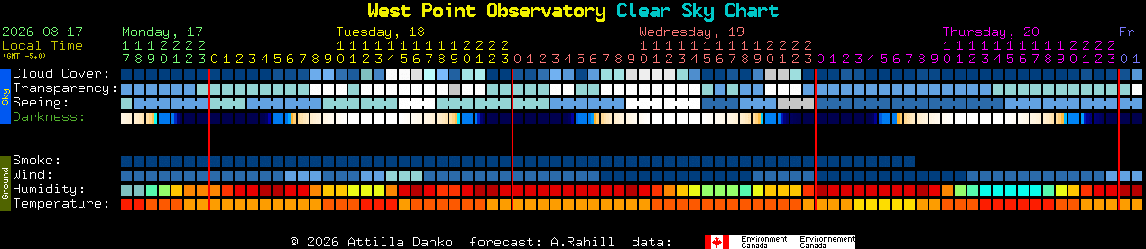 Current forecast for West Point Observatory Clear Sky Chart