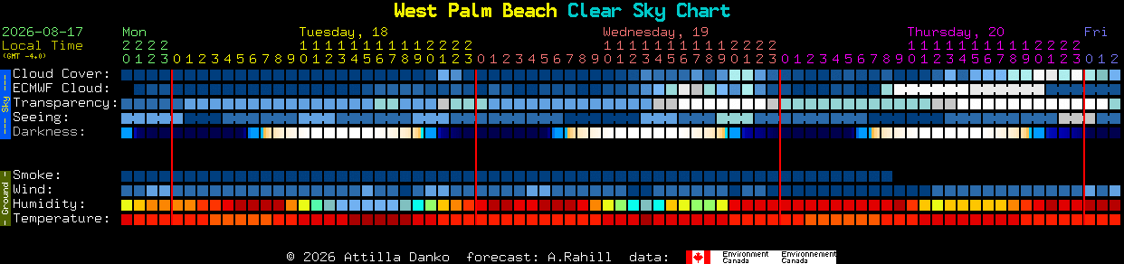 Current forecast for West Palm Beach Clear Sky Chart