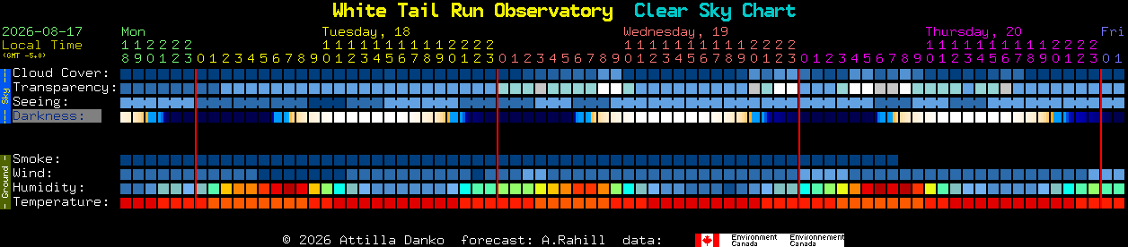 Current forecast for White Tail Run Observatory Clear Sky Chart